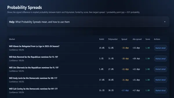 Preditction Market Probability Spreads